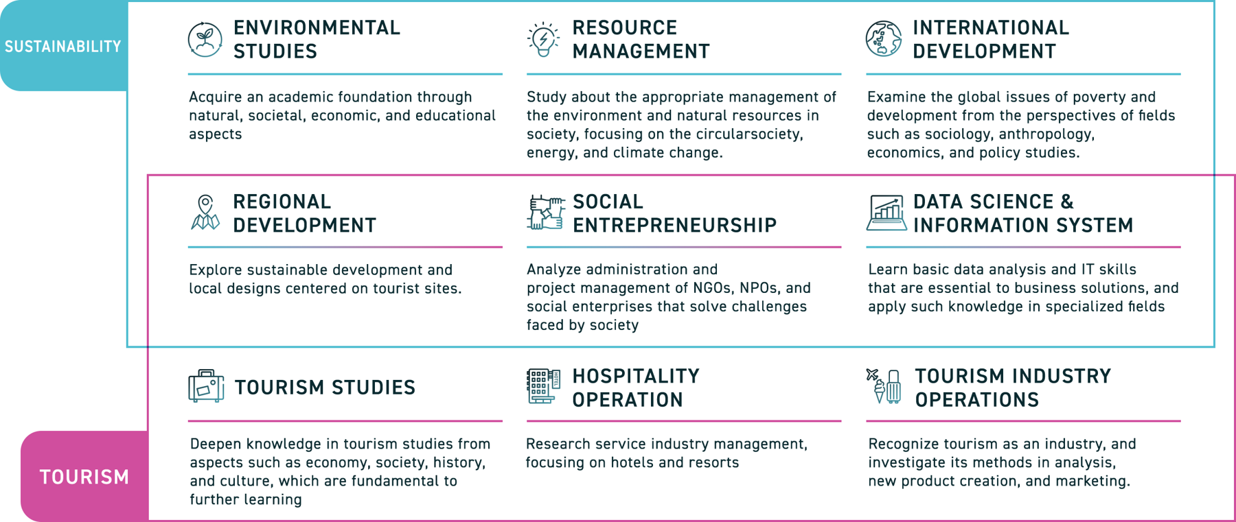 APU's official diagram of the nine ST concentrations: Environmental Studies, Resource Management and International Development under Sustainability; Tourism Studies, Hospitality Operation and Tourism Industry Operations under Tourism; Regional Development, Social Entrepreneurship and Data Science and Information System shared by both